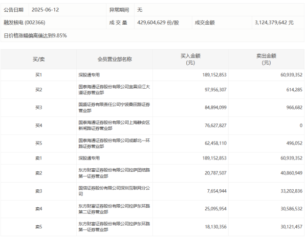 配资平台官网配资 融发核电今日涨停 深股通专用席位买入1.89亿元并卖出6093.94万元