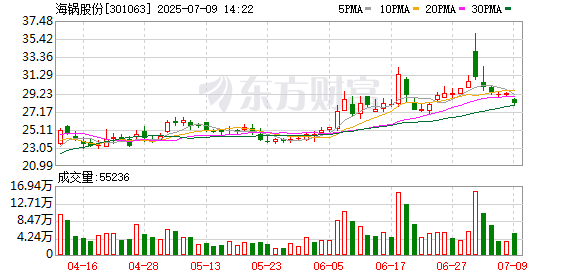 华夏配资炒股 海锅股份：实际控制人之一钱丽萍拟减持2.99%公司股份