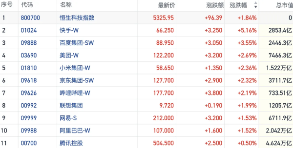 股票配资相关网址 港股风向标｜恒指放量反弹重回24000点 场内热点轮动加速